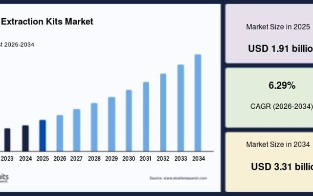 DNA Extraction Kits Market Forecast and Emerging Opportunities in Next-Generation Sequencing Applications