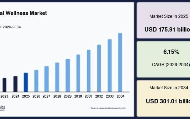 Mental Wellness Market Driven by Rising Prevalence of Anxiety, Depression, and Stress Disorders