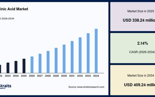 Nicotinic Acid Market Expansion Supported by Livestock Feed Applications