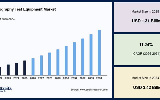 Radiography Test Equipment Market Growth Fueled by Real-Time Imaging Technologies