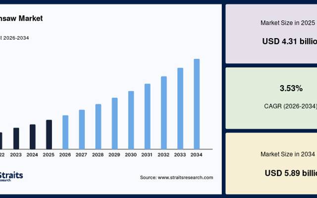 Chainsaw Market Share by Region: North America Leads, Asia-Pacific Grows Fastest