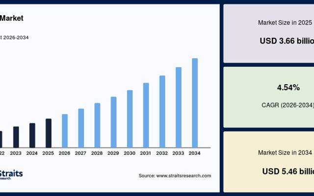 Peat Market Revenue Forecast: Industry Trends, Market Share and Growth Opportunities to 2034