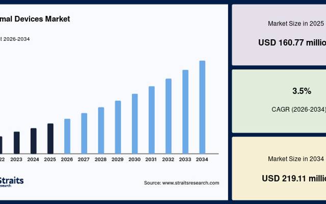 Lacrimal Devices Market Size, Competitive Analysis and Strategic Business Outlook Through 2034