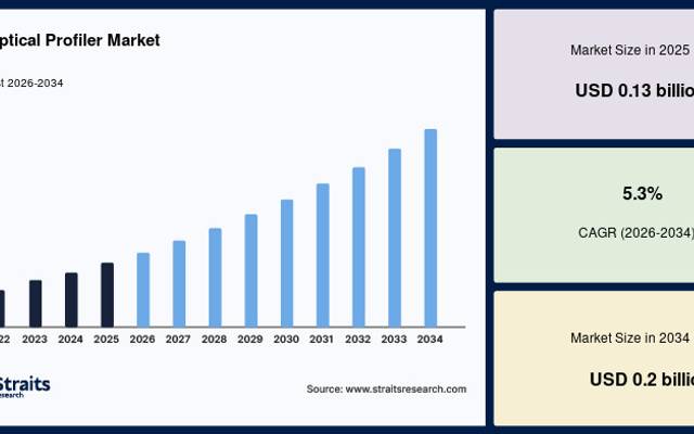 3D Optical Profiler Market Growth Supported by Industry 4.0 and Advanced Optical Metrology Solutions