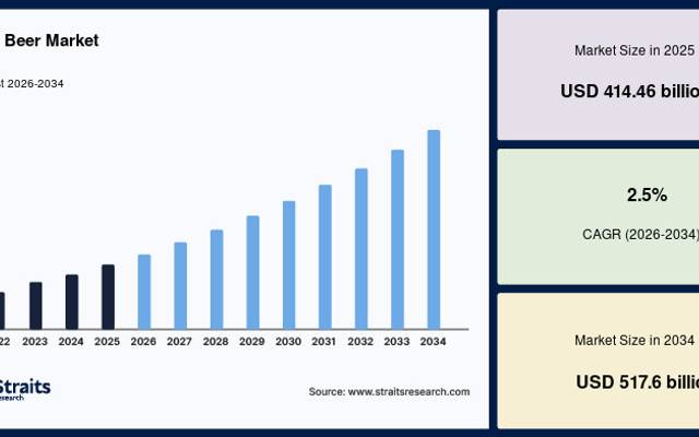 Light Beer Market Demand Rising with Expansion of Craft Beer and Hospitality Industries