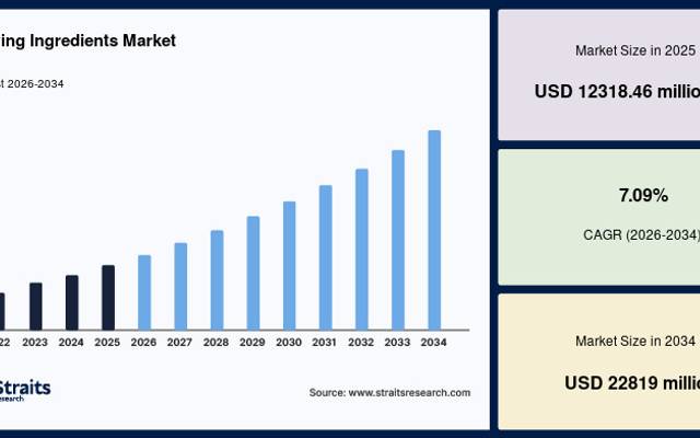 Brewing Ingredients Market Revenue Forecast and Business Opportunities Through 2034