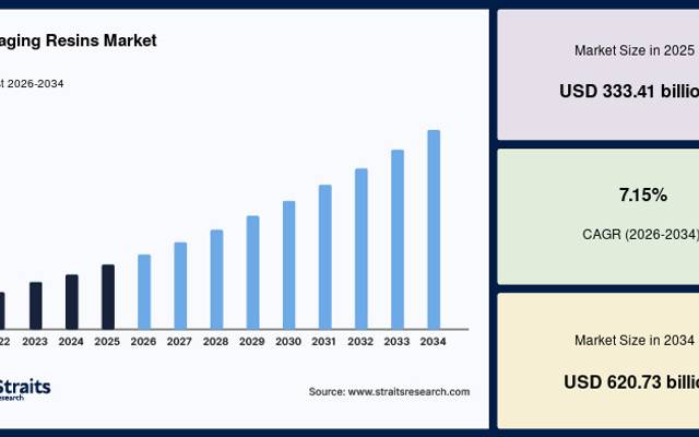 Packaging Resins Market Forecast to 2034: Industry Size and Competitive Analysis