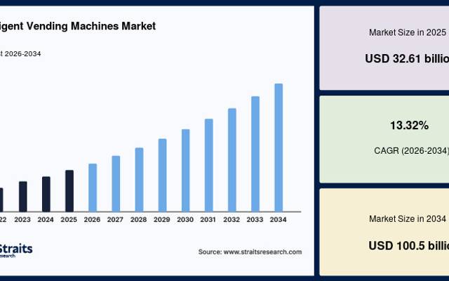 Intelligent Vending Machines Market Share, Revenue and Industry Outlook Through 2034