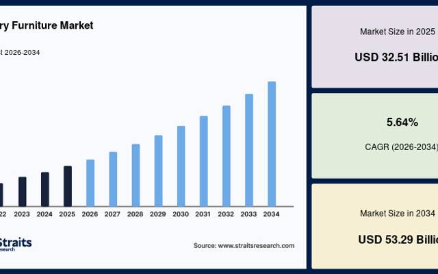 Luxury Furniture Market Revenue, Competitive Landscape, and Future Forecast 2026–2034
