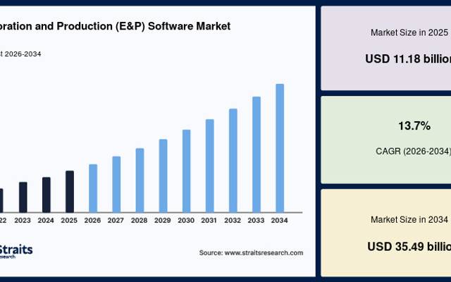 Exploration and Production (E&P) Software Industry Report: Market Size, Share, Trends, and Forecast to 2034