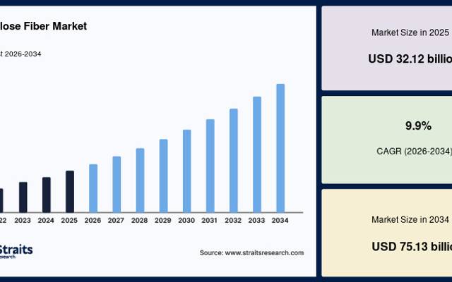 Cellulose Fiber Market Size Worth USD 75.13 Billion by 2034 Amid Rising Demand for Biodegradable Fibers