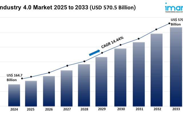 Industry 4.0 Market Share, Growth & Trends Report 2025-2033