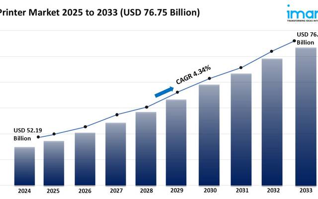 Printer Market Size to Hit USD 76.75 Billion by 2033 | With a 4.34% CAGR
