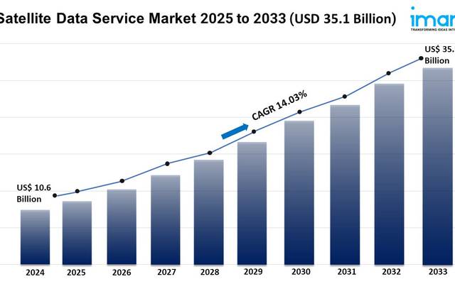 Satellite Data Service Market Report 2025 | Growth, Trends & Forecast by 2033