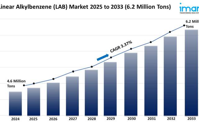 Linear Alkylbenzene (LAB) Market Size, Growth & Forecast 2025-2033