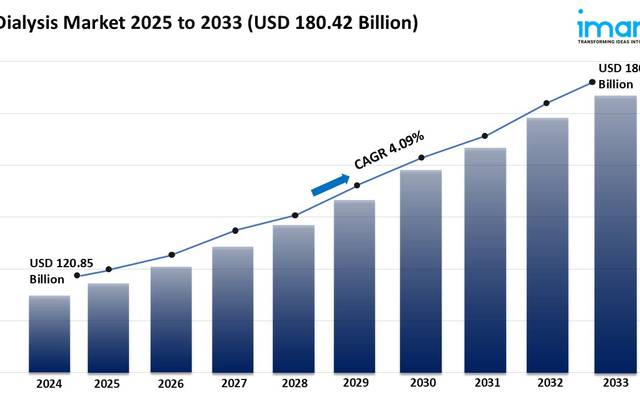 Dialysis Market to Hit USD 180.42 Billion at 4.09% CAGR by 2033