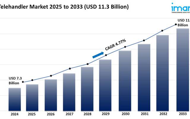 Telehandler Market Size to Hit USD 11.3 Billion by 2033 | With a 4.77% CAGR