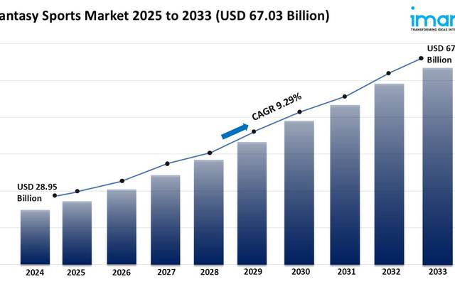 Fantasy Sports Market Size, Growth & Trends Report 2025-2033