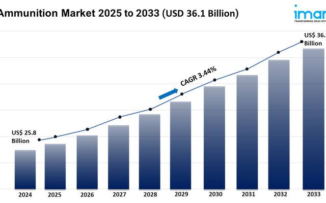 Ammunition Market Growth, Share, and Forecast 2025-2033