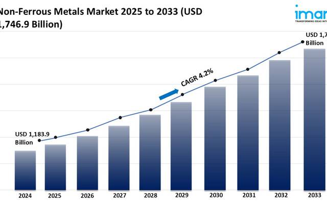 Non-Ferrous Metals Market Outlook, Growth Opportunities & Analysis 2025-2033