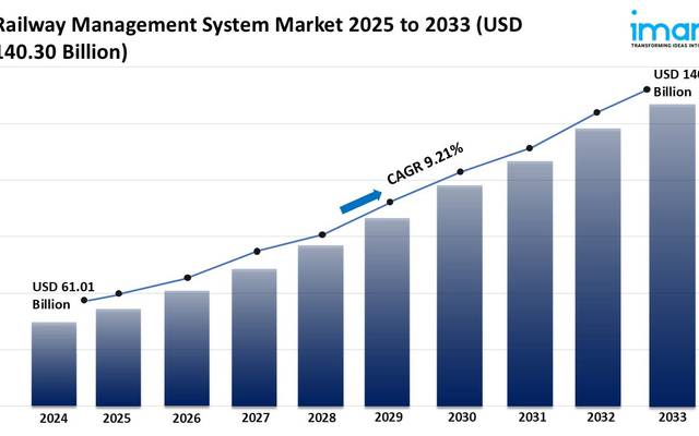 Railway Management System Market Size, Growth, and Forecast 2025-2033