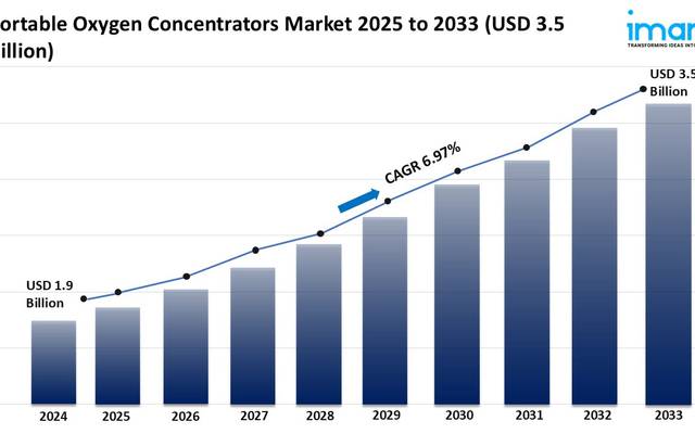 Portable Oxygen Concentrators Market Size, Growth, and Forecast 2025-2033