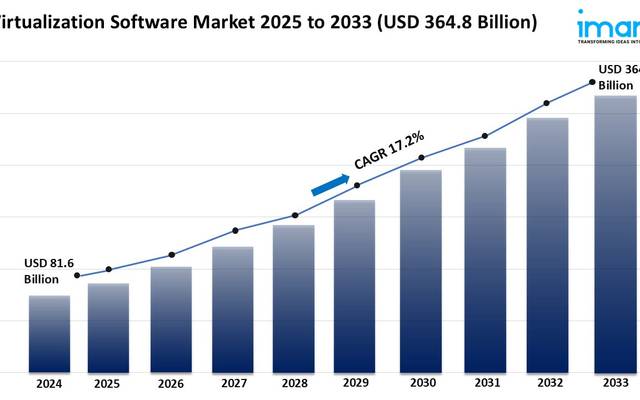 Virtualization Software Market Report 2025 | Growth, Trends & Forecast by 2033