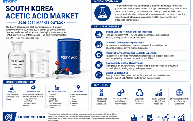South Korea Acetic Acid Market Report 2026 | Growth, Trends, and Forecast by 2034