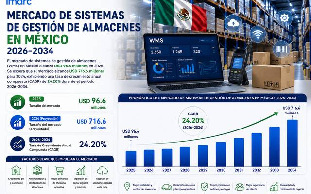Tamaño del mercado, tendencias y previsiones de crecimiento de los sistemas de gestión de almacenes en México: 2026-2034