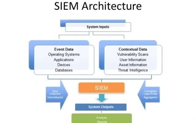 Choosing the Right SIEM Solution and SOAR Solution for Your Business