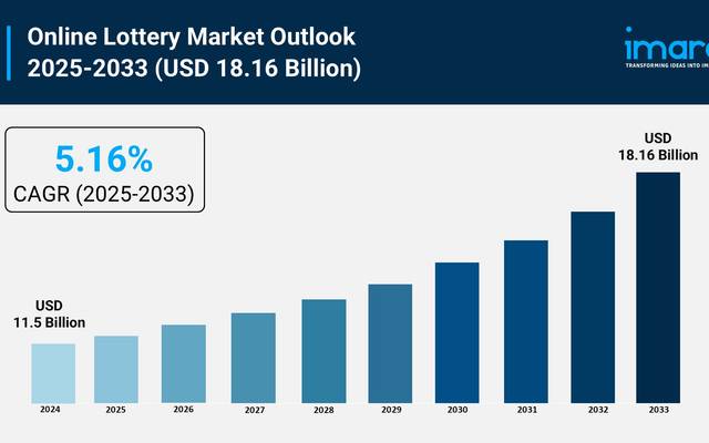 Online Lottery Market Share, Growth & Demand Forecast 2025-2033