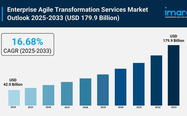 Enterprise Agile Transformation Services Market Size, Share, and Growth Analysis 2025-2033