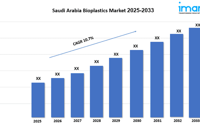 Saudi Arabia Bioplastics Market Size, Share, Growth, Trends & Research Report 2025-2033

