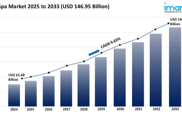

Spa Market Analysis, Size & Growth Forecast 2025-2033

