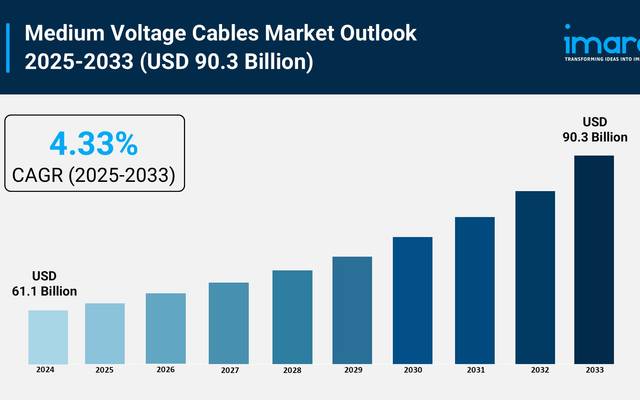 

Medium Voltage Cables Market Trends, Growth, and Forecast 2025-2033

