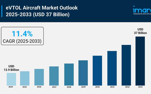 eVTOL Aircraft Market Share, Growth & Trends Report 2025-2033

