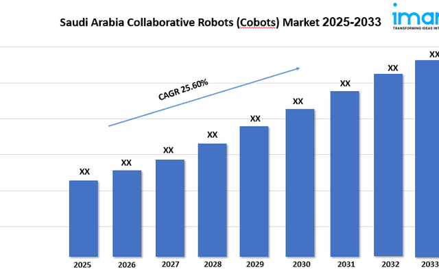 Saudi Arabia Collaborative Robots (Cobots) Market Size, Share, Growth, and Research Report 2025-2033

