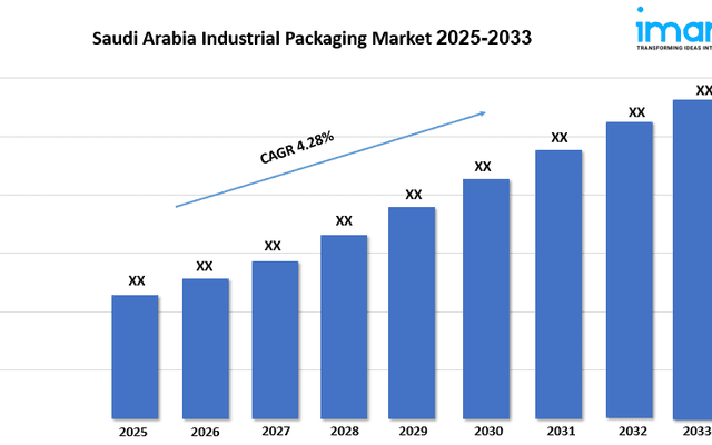 
Saudi Arabia Industrial Packaging Market Size, Share, Growth, and Research Report 2025-2033

