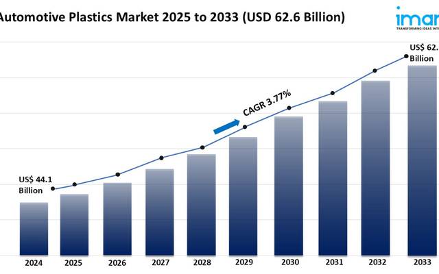 Automotive Plastics Market Trends, Share, and Growth Report 2025-2033

