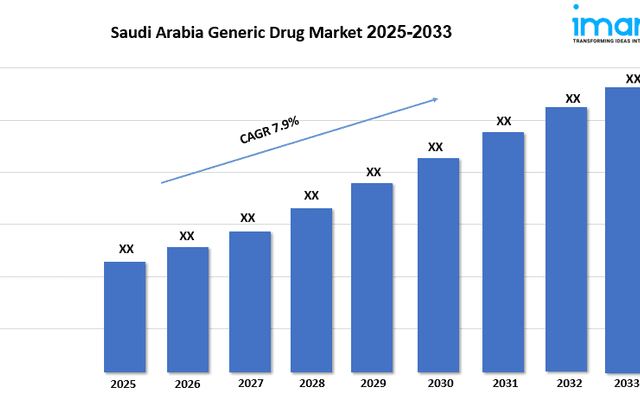 Saudi Arabia Generic Drug Market Size, Share, Growth, Trends and Research Report 2025-2033

