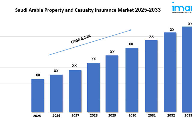 Saudi Arabia Property and Casualty Insurance Market Size, Share and Growth Report 2025-2033

