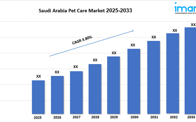Saudi Arabia Pet Care Market Size, Share, Growth, Trends and Research Report 2025-2033

