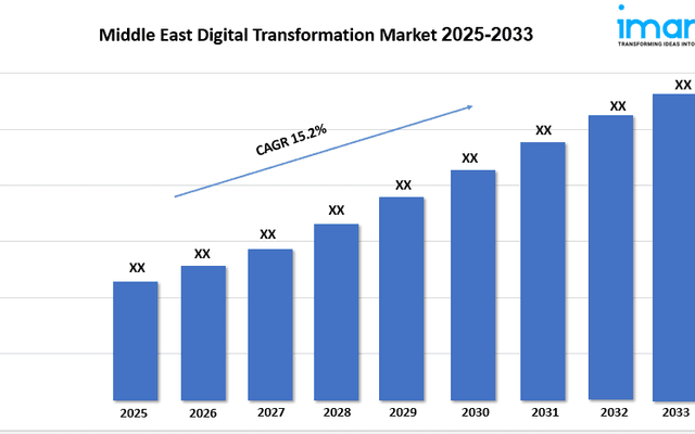 Middle East Digital Transformation Market Growth, Size, Trends and Research Report 2025-2033

