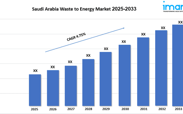 Saudi Arabia Waste to Energy Market Growth, Size, Share and Research Report 2025-2033 