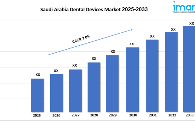 Saudi Arabia Dental Devices Market Growth, Size, Share and Research Outlook 2025-2033 