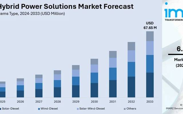 India Hybrid Power Solutions Industry and Report by 2033 | Get a Free Sample Report