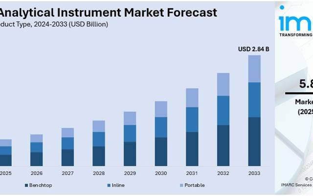 India Analytical Instrument Market Share and Report by 2033 | Get a Free Sample Report
