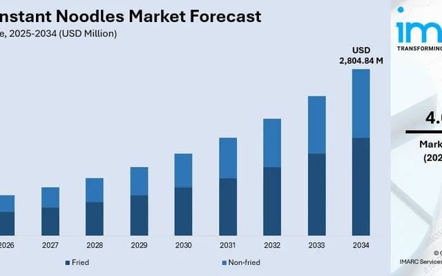 India Instant Noodles Market Trends and Report by 2034 | Get a Free Sample Report