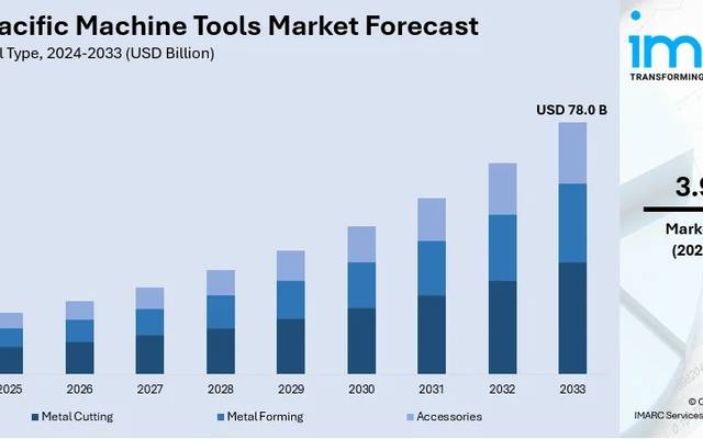Asia Pacific Machine Tools Market Share Analysis and Growth Outlook 2025-2033 | Get Sample Report