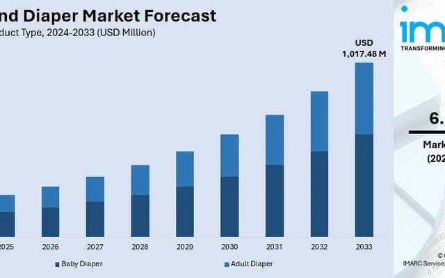 Thailand Diaper Market Overview and Statistics 2025-2033 | Get Sample Report